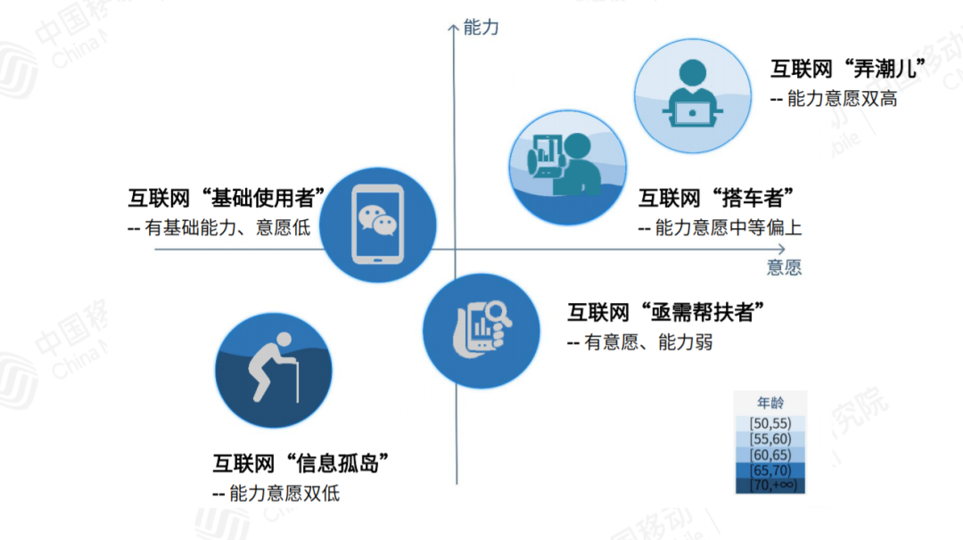  互联网遍地是老人!