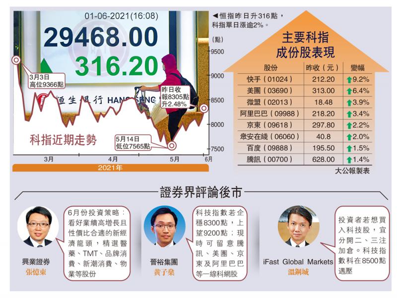 重拾升勢/新經濟股回勇 恆指六絕月開門紅