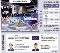 焦點板塊/汽車股築底回勇 吉利連升七日\大公報記者 周寶森