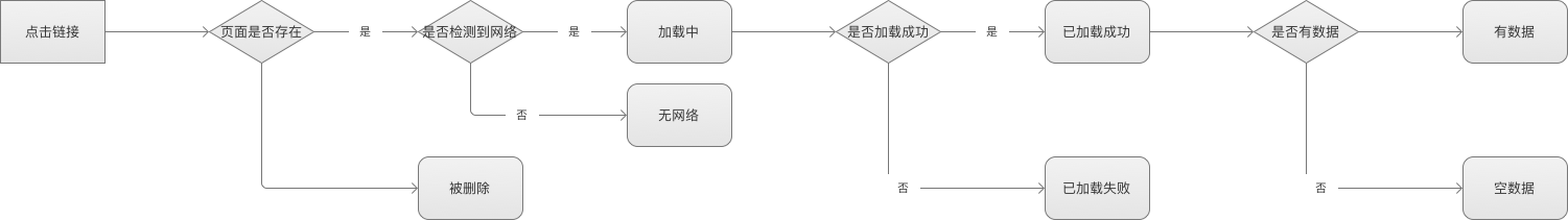  移动端APP应该如何定义页面规范