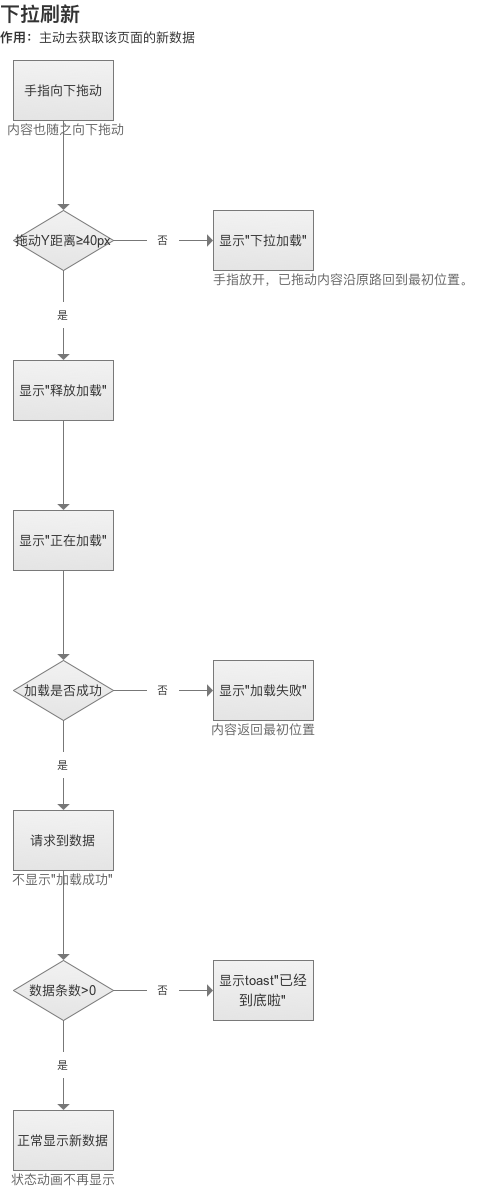  移动端APP应该如何定义页面规范