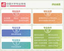 2021软科中国大学专业排名发布