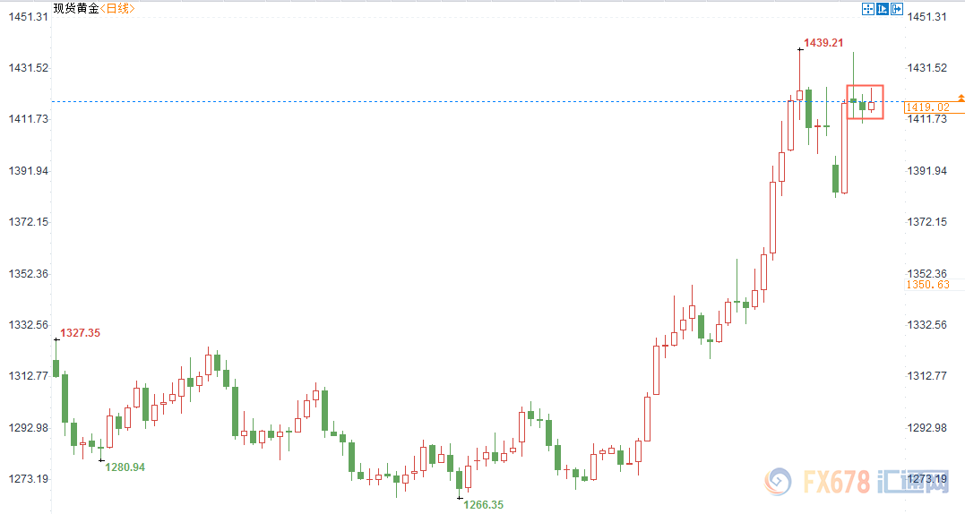 黄金交易提醒：黄金短线波动加剧，晚间非农或为美联储7月降息定调