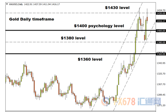 黄金交易提醒：黄金短线波动加剧，晚间非农或为美联储7月降息定调