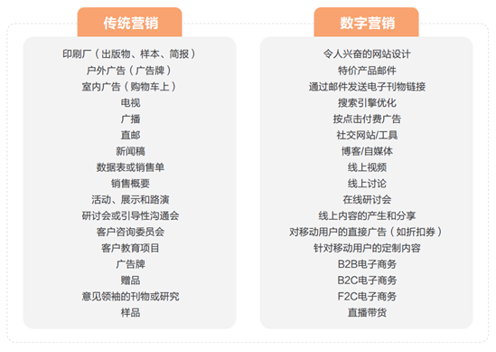  MVP：传统营销VS数字营销