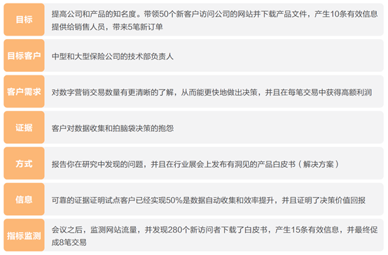  MVP：传统营销VS数字营销