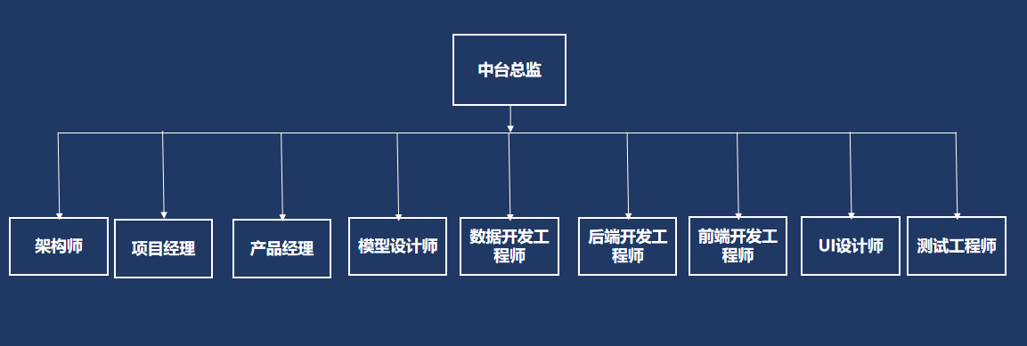  数据中台实战入门篇：数据中台对内、对外合作机制