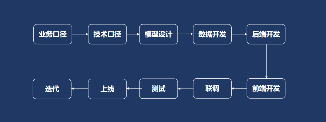  数据中台实战入门篇：数据中台对内、对外合作机制