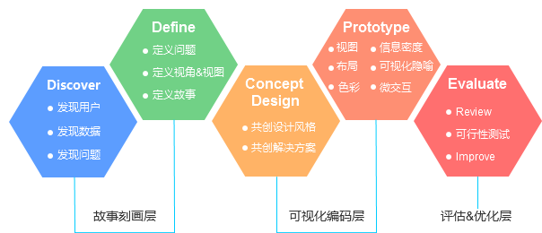  数据可视化设计（3）： 设计思维下的可视化设计流程