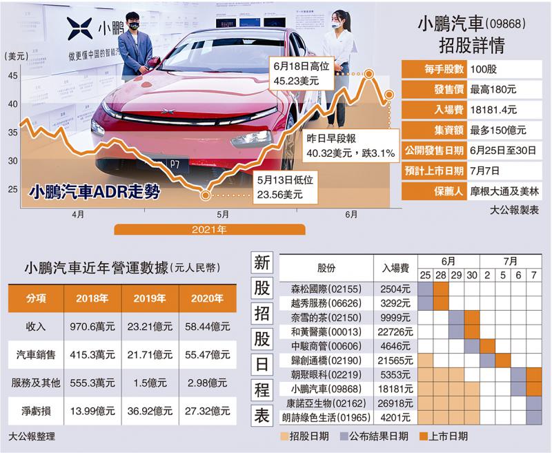 焦點新股/小鵬汽車今招股 入場費1.8萬元