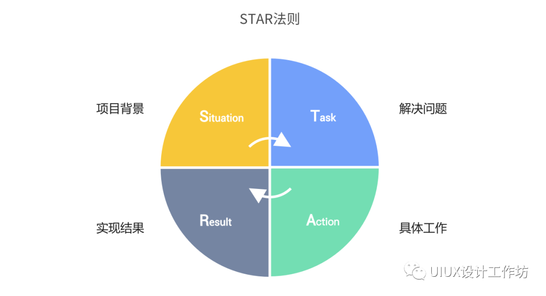 设计师跳槽记之面试篇