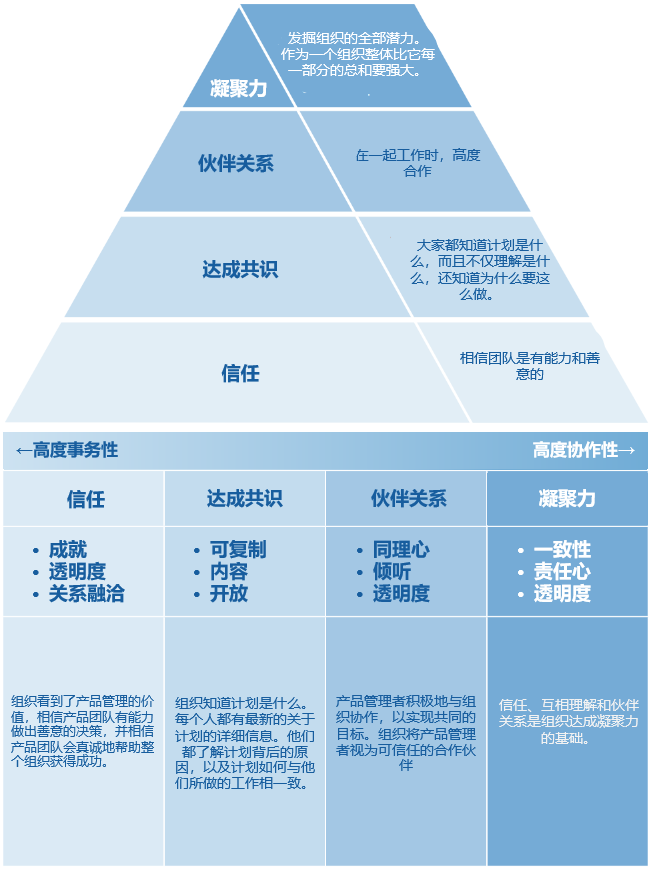 构建桥梁和打破壁垒：让产品团队中的个体聚焦产品战略，并激发个体潜能