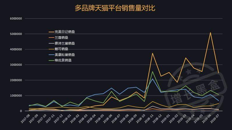 通过数据挖掘，我们研究了完美日记的两大增长策略