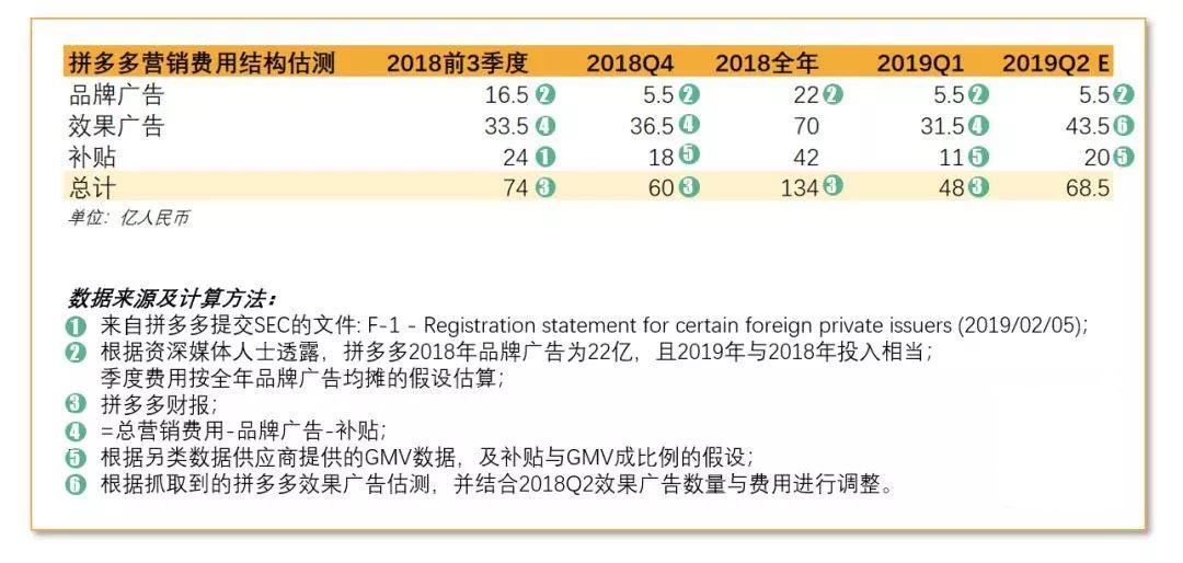  拼多多第二季度营销表现几何