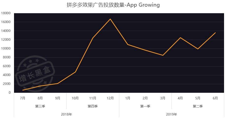  拼多多第二季度营销表现几何