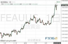 黄金投资晨报：黄金急涨急跌后暂归平静 多头静候今晚非农奋力一搏!