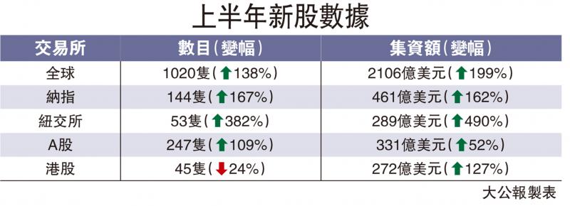 中概股續來 港IPO今年勢保三甲