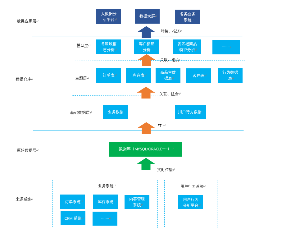  大数据时代：数据仓库搭建之路