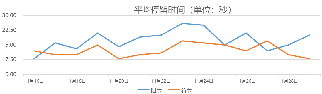  用AB实验分析个人中心的首页改版