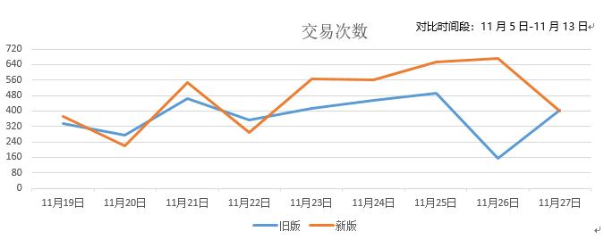  用AB实验分析个人中心的首页改版