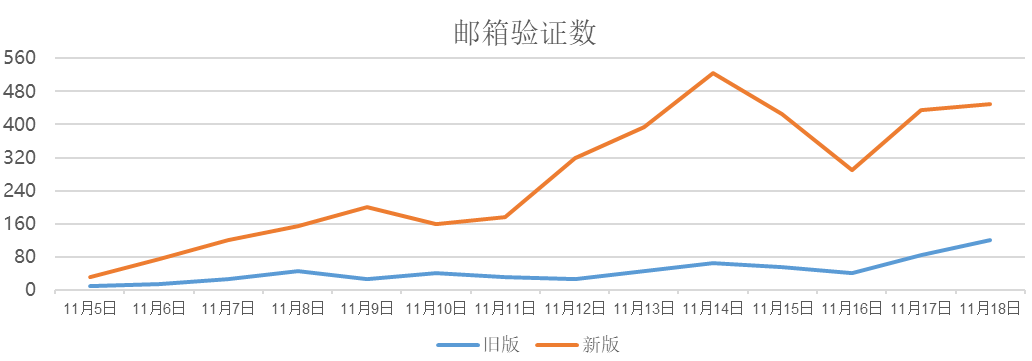  用AB实验分析个人中心的首页改版