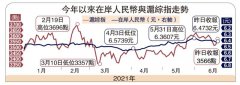 匯率展望/人幣急升不利經濟 短期需整固