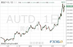 非农前奏？黄金早盘“上蹿下跳”！ 今晚非农或成黄金新一轮大涨跳板