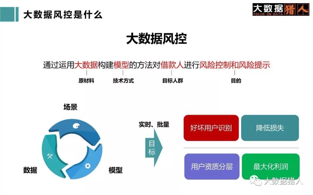  个人金融借贷场景下，大数据风控的行业分析及应用分析