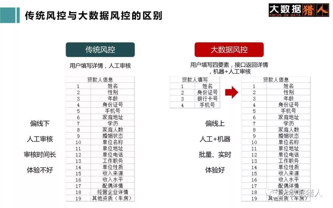  个人金融借贷场景下，大数据风控的行业分析及应用分析