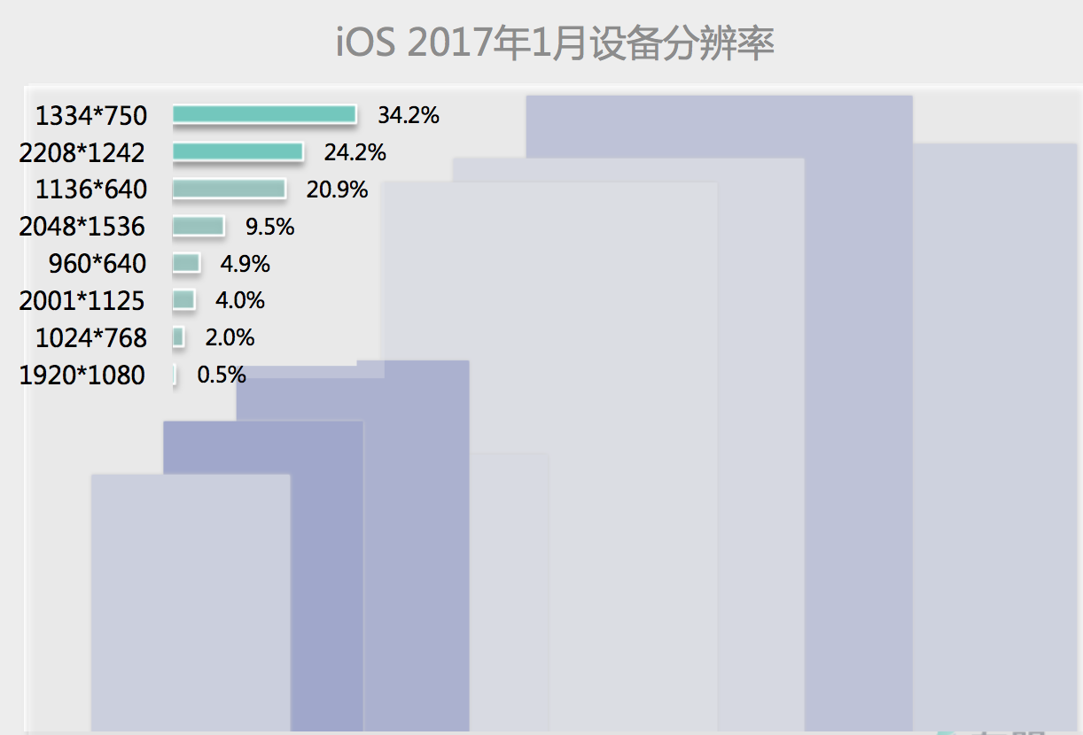  为什么375667是移动端原型设计的最佳分辨率