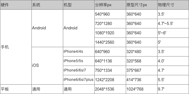  善用Axure写PRD：如何设置手机APP原型？