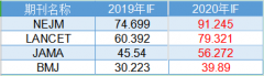 最新SCI影响因子出炉，最高IF突破500分！