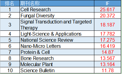 最新SCI影响因子出炉，最高IF突破500分！