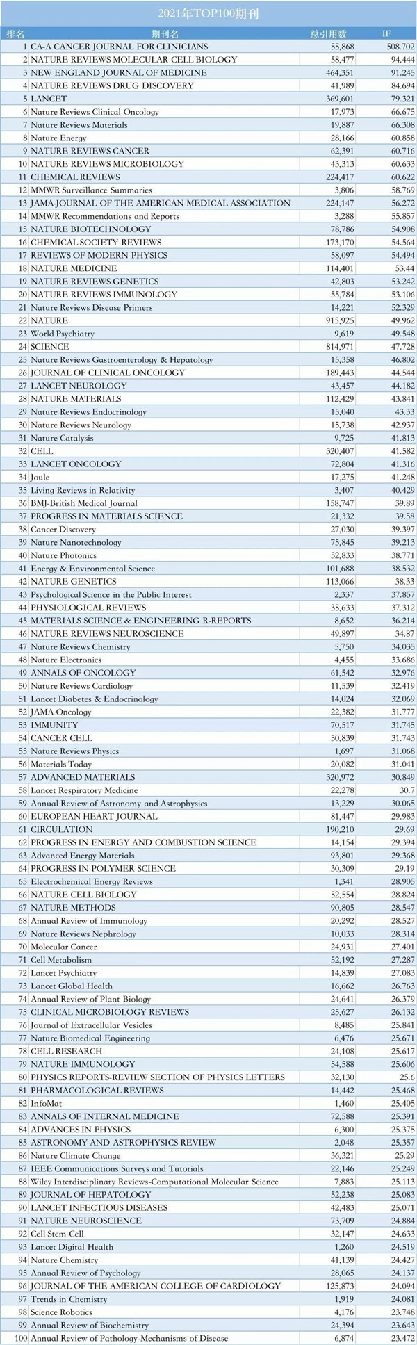 最新SCI影响因子出炉，最高IF突破500分！