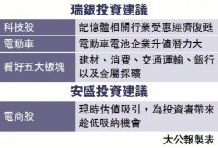 瑞銀：亞洲經濟跑贏 薦五大板塊