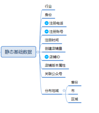  运营数据能力进阶（一）：客户画像数据分析