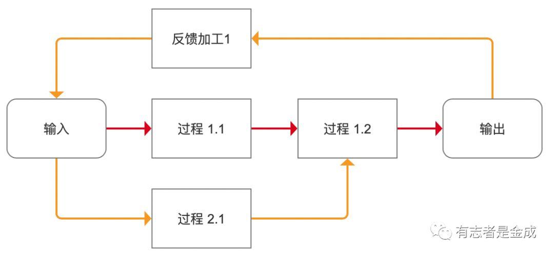  通过标准模型，实现规划性创新