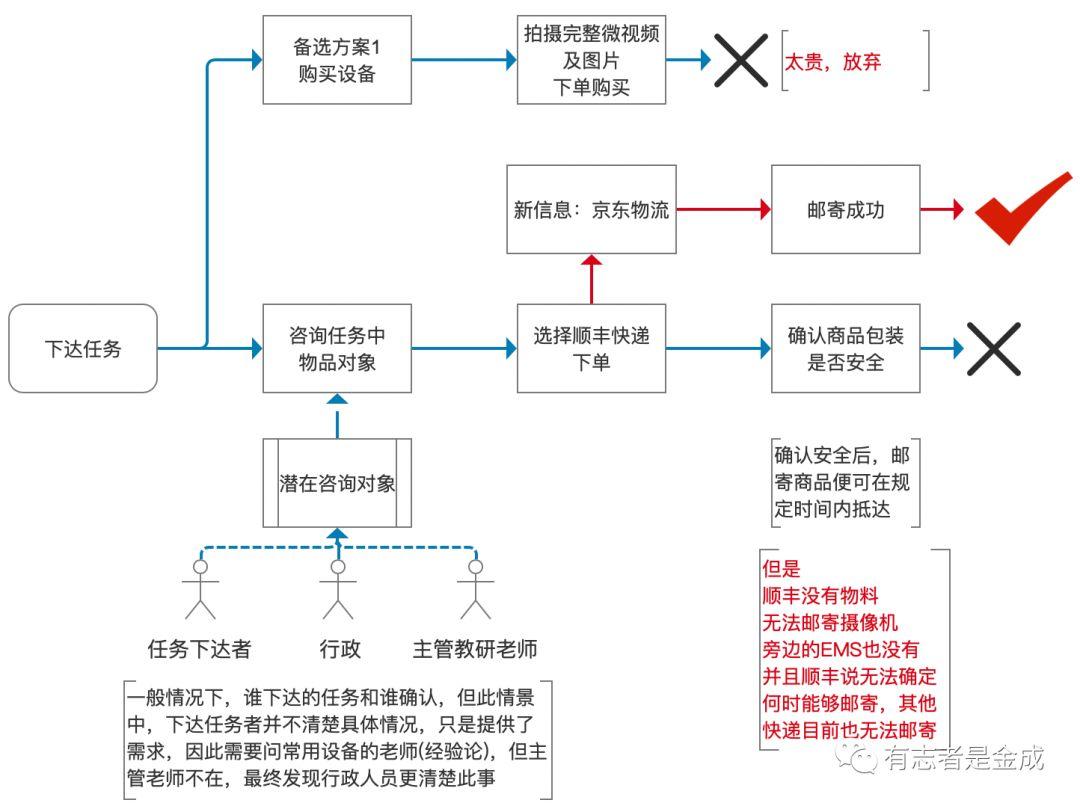  通过标准模型，实现规划性创新