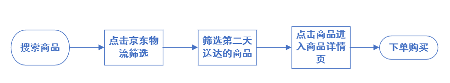  产品经理经典题目之功能分析题目