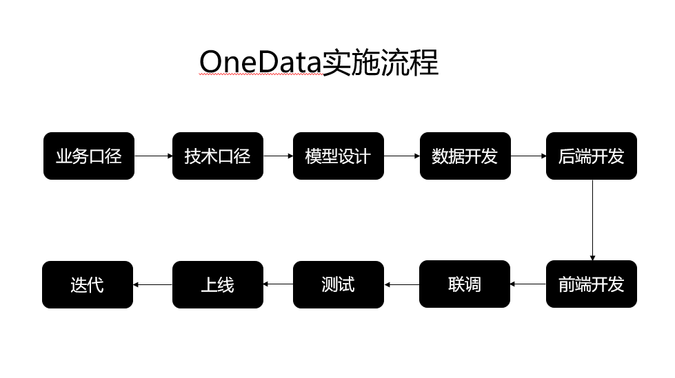  数据中台实战（二）：基于阿里OneData的数据指标管理体系