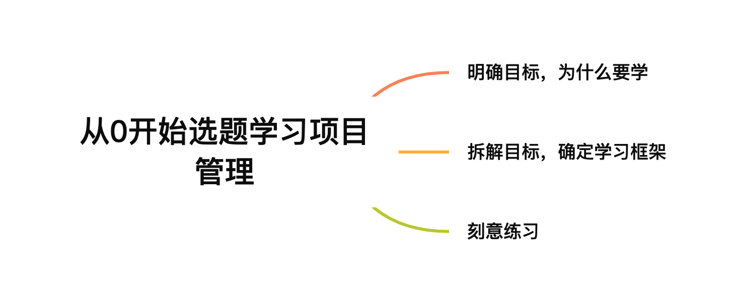  如何快速从0开始系统学习项目管理