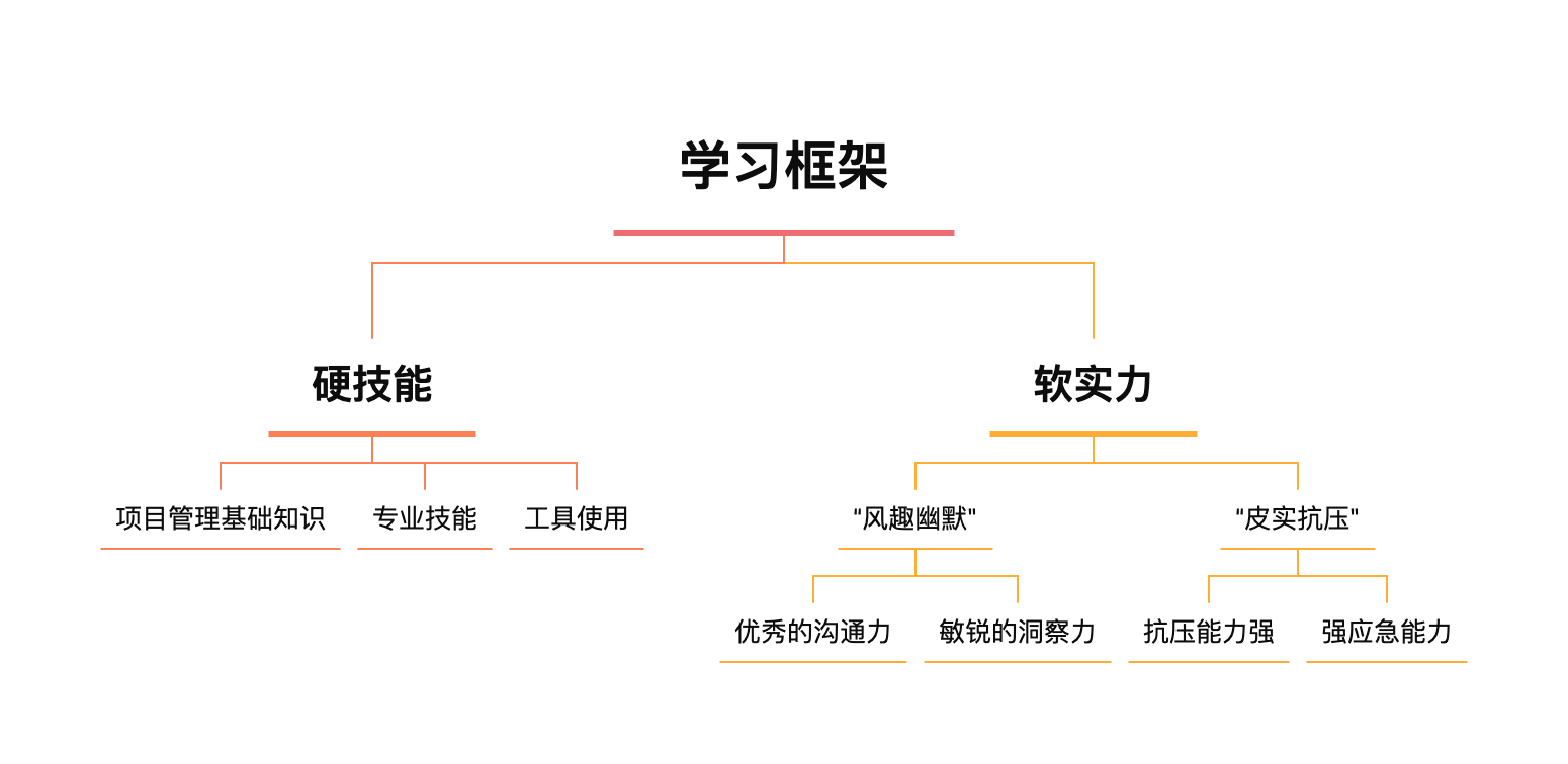  如何快速从0开始系统学习项目管理