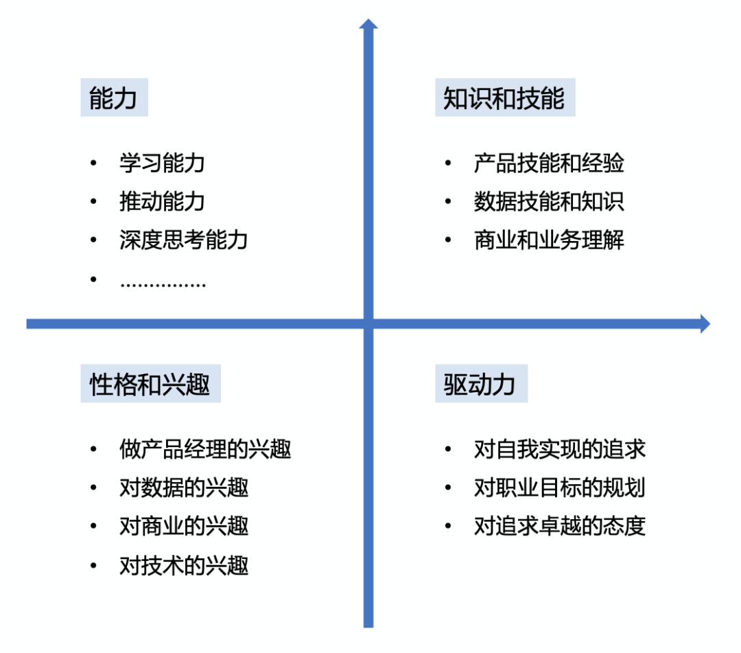 四象限选拔法：从面试官角度，看数据产品经理的面试和选拔