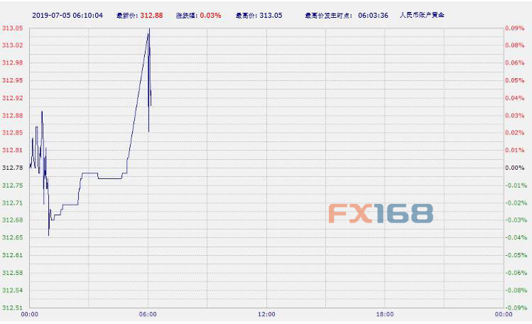 【现货黄金收盘】假日市场萎靡不振 黄金温和收跌