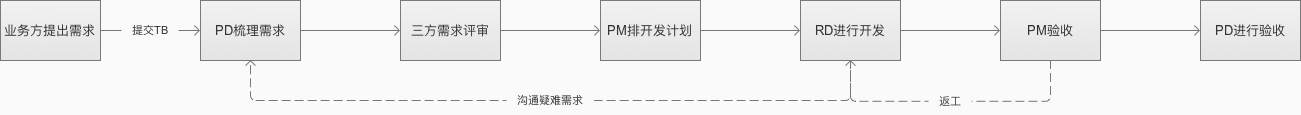  PRD1.0分享：全面通用的移动端产品需求文档