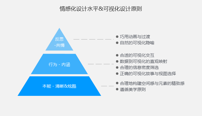  数据可视化设计（2）： 可视化设计原则