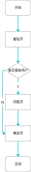 数据分析复盘