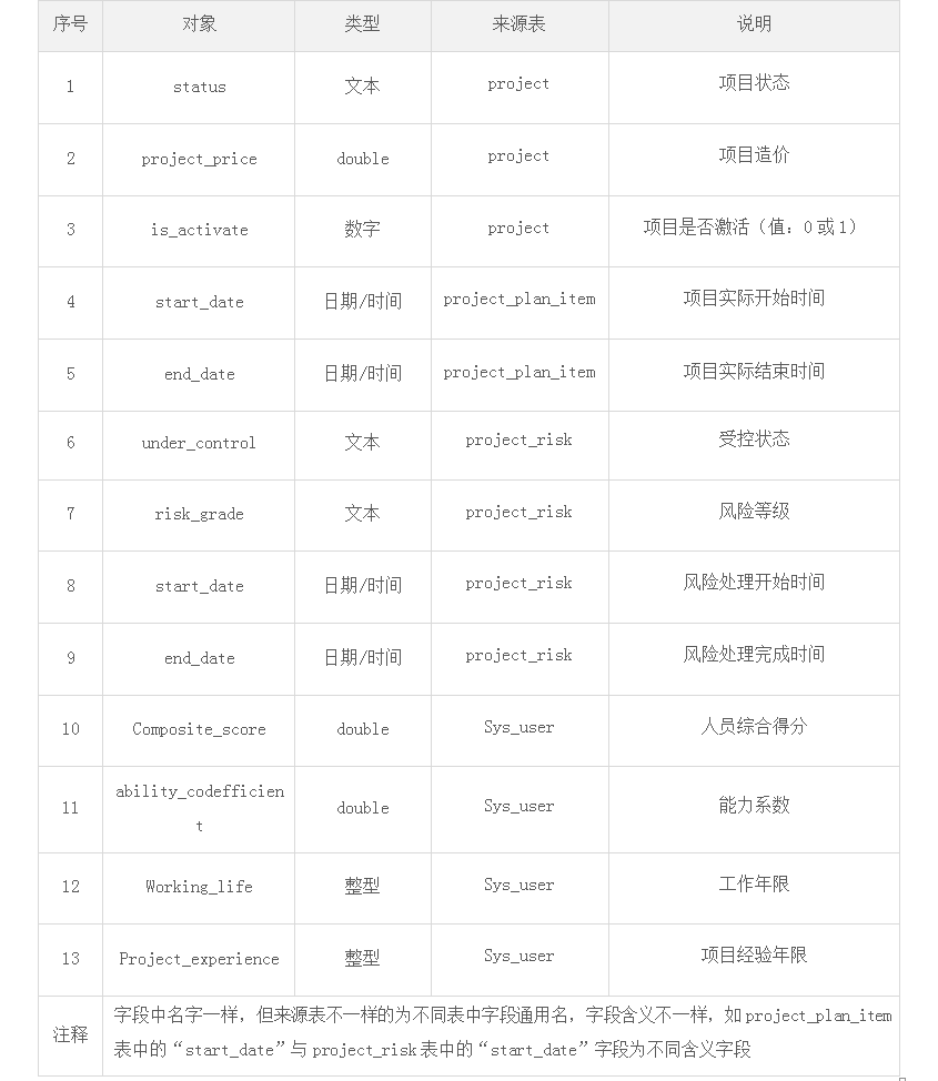  一份全面的“数据需求分析”是怎样的？