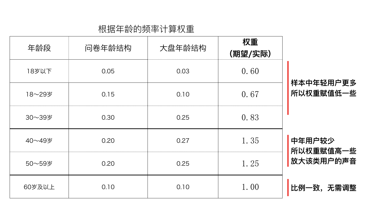  问卷数据，该如何着手分析呢？