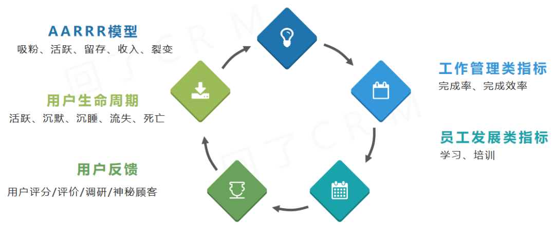  4个步骤，搞定用户运营KPI设定